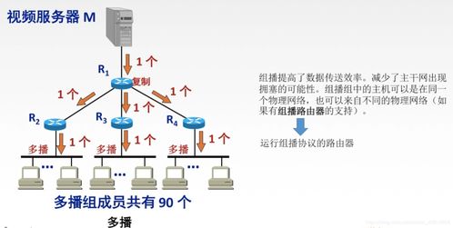 计算机网络中的网络层组播技术 从IP组播、IGMP到组播路由选择协议与系统工程服务
