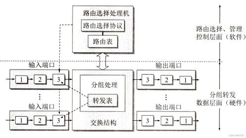计算机网络第四层 路由器构成与系统工程服务
